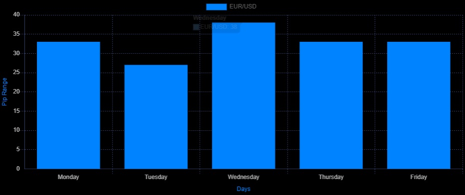 Pip range chart